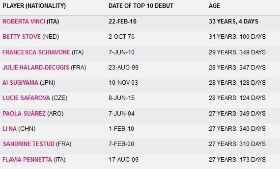 A 33 ans, Vinci est la joueuse la plus âgée à intégrer pour la première fois le top 10