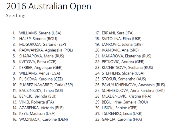 Les forfaits de Pennetta et de Safarova ont permis à Tsurenko et Garcia d'être 31e et 32e têtes de série pour l'Open d’Australie