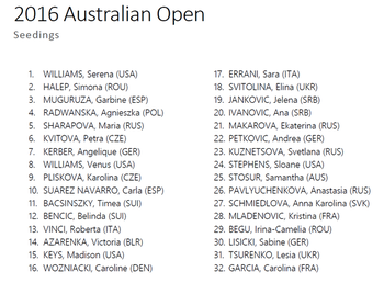 Les forfaits de Pennetta et de Safarova ont permis à Tsurenko et Garcia d'être 31e et 32e têtes de série pour l'Open d’Australie