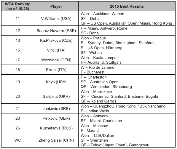 La liste des participantes au Masters Bis (Zhuhai) a été dévoilée