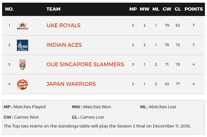 IPTL : les UAE Royals et les Indian Aces en tête de la compétition après cette 1ère étape au Japon ; les Japan Warriors sont bons derniers
