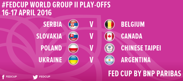 Serbie/Belgique, Slovaquie/Canada, Pologne/Taïwan et Ukraine/Argentine seront les 4 barrages d'accession au Groupe Mondial II de Fed Cup