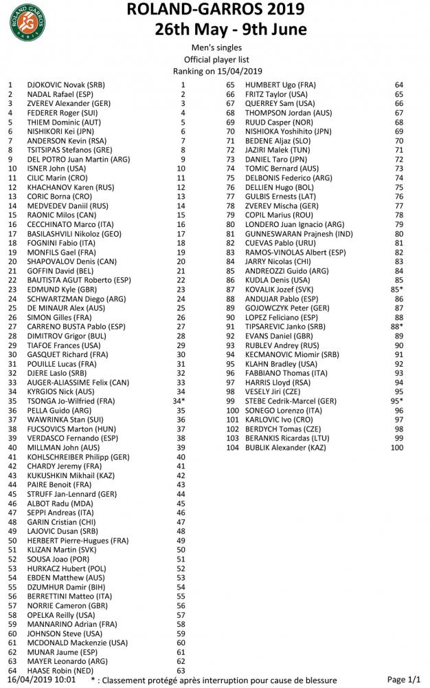 La liste des engagés pour Roland-Garros 2019 est disponible