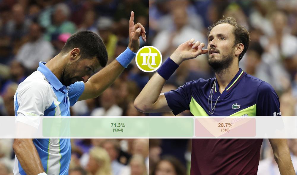 Pronostics - Djokovic nettement favori face à Medvedev !