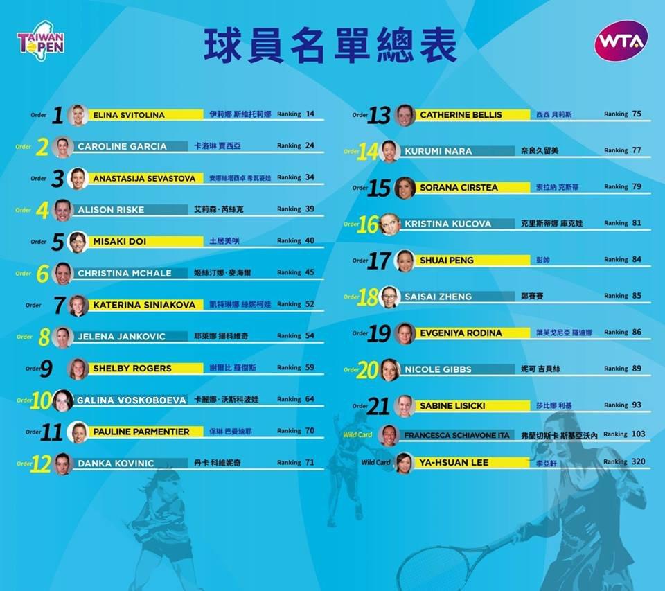 Garcia, Svitolina, Jankovic, Parmentier ou encore Lisicki seront présentes à l'Open de Taiwan 2017 qui se tiendra du 28/01 au 05/02