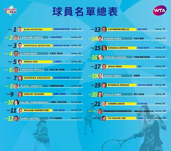 Garcia, Svitolina, Jankovic, Parmentier ou encore Lisicki seront présentes à l'Open de Taiwan 2017 qui se tiendra du 28/01 au 05/02.