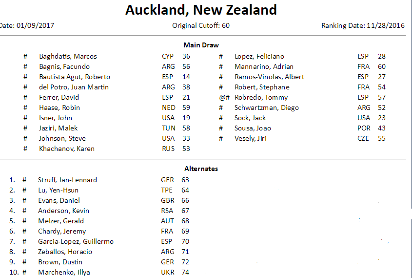 Bautista Agut, Isner, Ferrer et Sock seront les principales têtes d'affiche de l'ATP 250 d'Auckland qui se tiendra du 9 au 15 janvier 2017