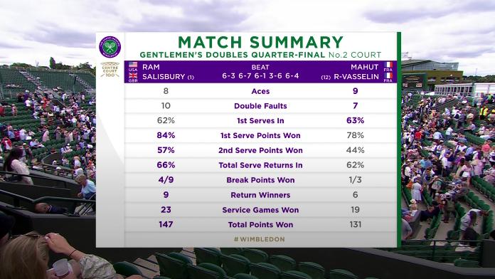 Mahut et Roger-Vasselin battus en 1/4 de finale à Wimbledon