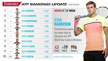 Ryan Harrison, vainqueur de l'ATP 250 Memphis 2017 a atteint son meilleur classement ce lundi