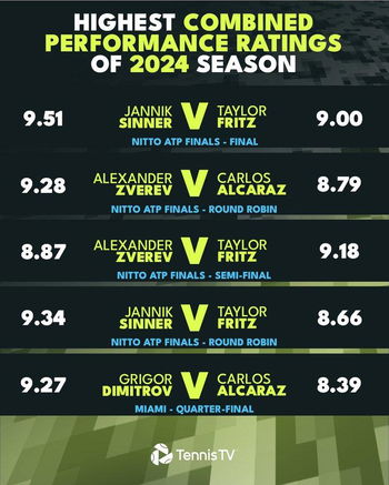 Stats - The 5 matches with the highest level of play in 2024