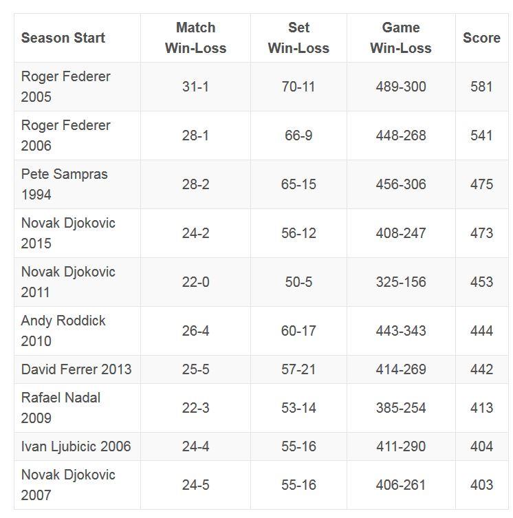 Classement des 10 meilleurs démarrages de saison (1er trimestre) de l'ère open