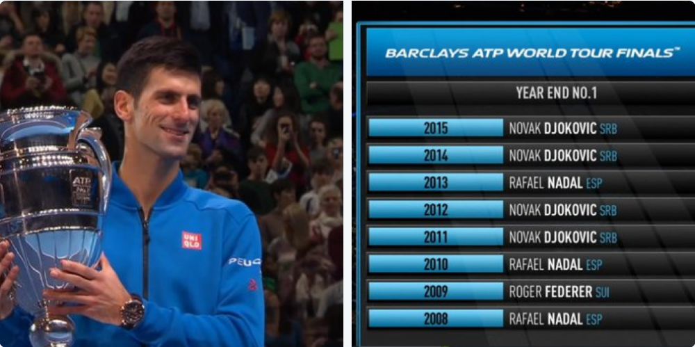 Djokovic finira l'année n°1 mondial pour la 4ème fois en 5 ans