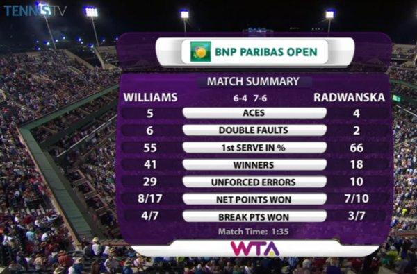 Serena Williams a réalisé 41 coups gagnants en 1/2 finale d'Indian Wells contre « seulement » 18 pour Radwanska