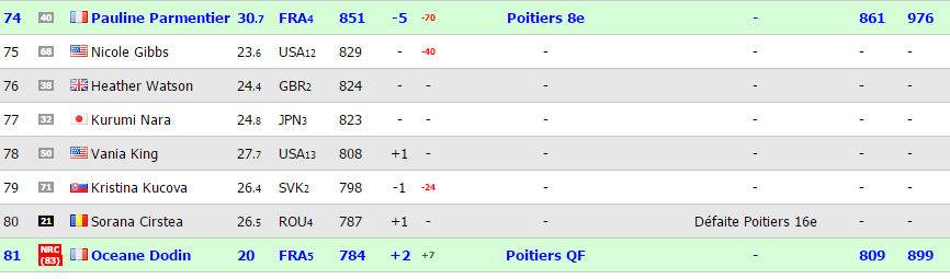 Océane Dodin en quarts de finales à Poitiers (100 000$) en battant Zanevska (n°128) 5/0 ab