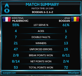 Mladenovic a commis 47 fautes directes lors de sa défaite face à Bogdan