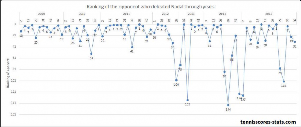 Nadal devient plus vulnérable au fil des années ! Il a été battu par 6 joueurs hors du Top100 depuis 2012, contre aucun entre 2009 et 2012