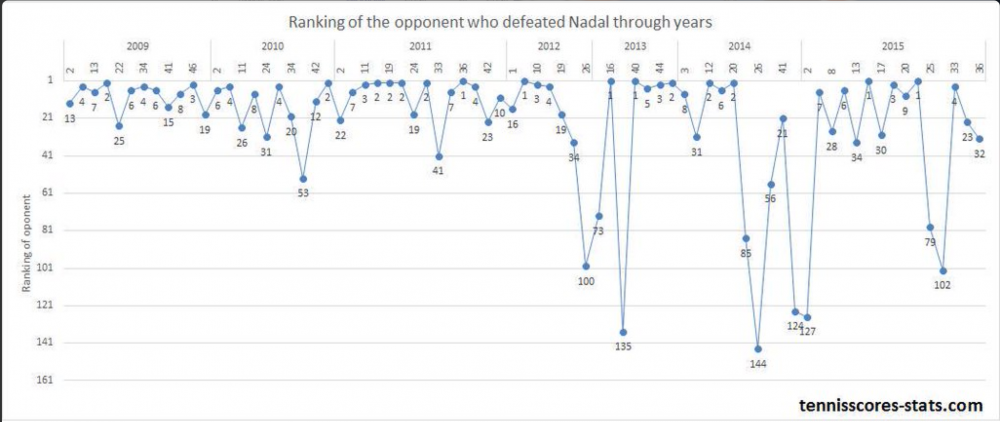 Nadal devient plus vulnérable au fil des années 