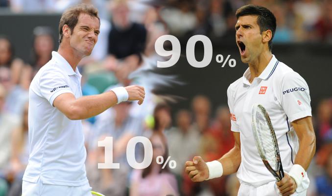 Djokovic 88,7 % - 11,3% Gasquet