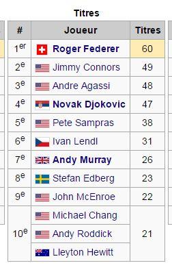 Djokovic peut devenir le 2e joueur de l'histoire, cette année, à passer la barre des 50 titres sur dur, il en est à 47, Federer en a 60 