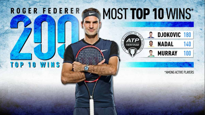 En venant à bout de Nishikori en 1/8ème de finale de l'Open d'Australie, Federer remporte sa 200ème victoire contre un membre du top 10