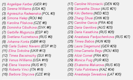 Tableau récapitulatif des têtes de séries de l'Open d'Australie WTA