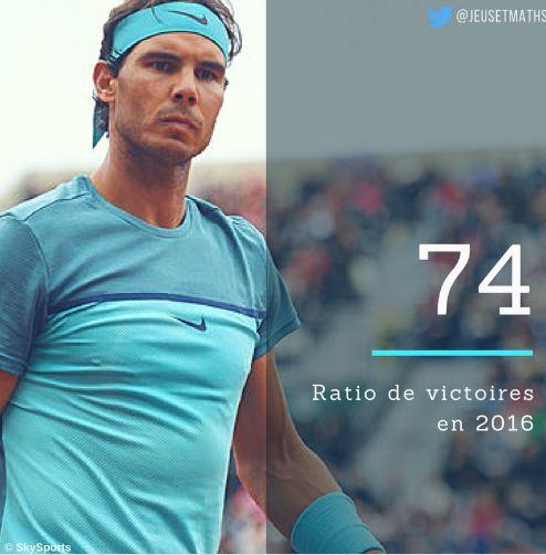 En 2016, Nadal a gagné 74% de ses matchs