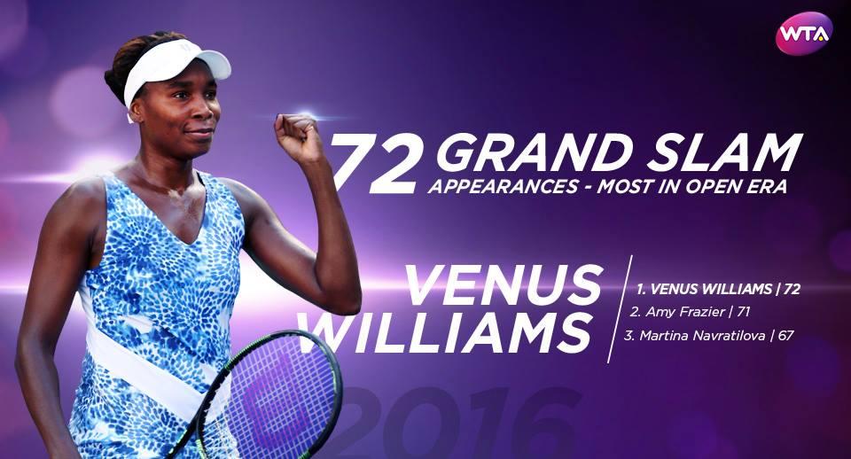 Venus Williams bat le record du plus grand nombre de participation en Grand Chelem (simples et doubles confondus) avec 72 apparitions.