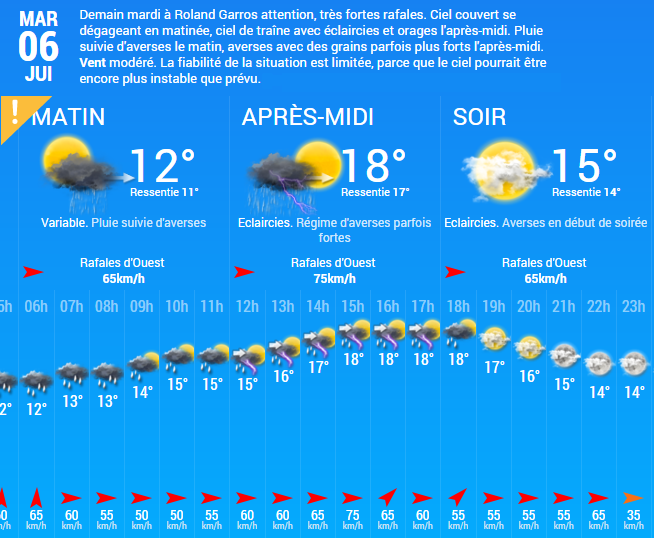 La météo risque de perturber le début des quarts de finale à Roland Garros