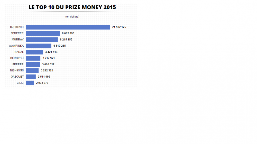 Djokovic a empoché le plus gros prize-money en 2015, il a établi un nouveau record (21,6M$), soit plus que Wawrinka dans toute sa carrière !