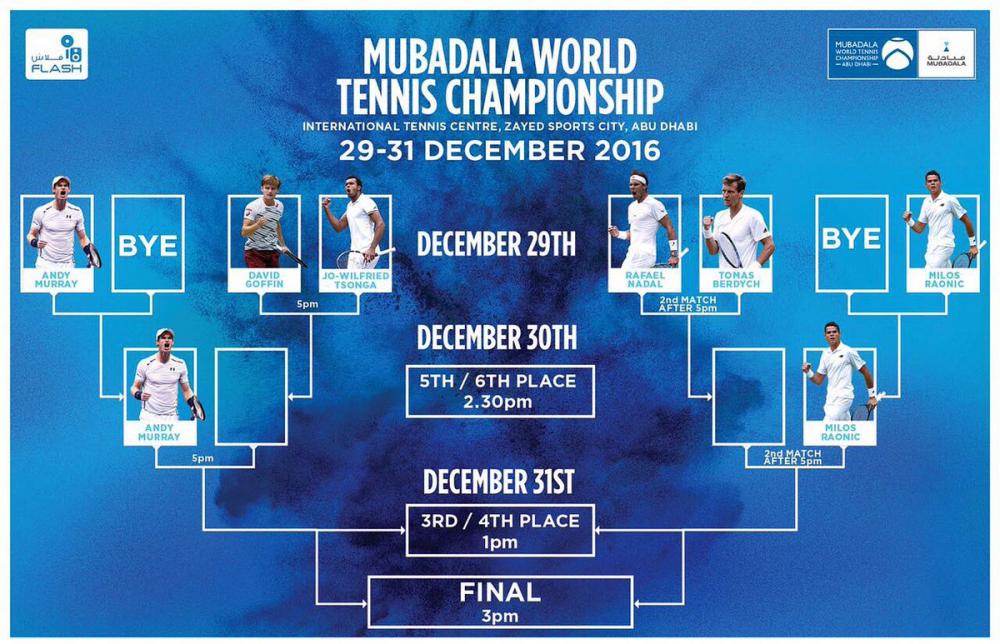 Murray, Nadal, Raonic, Tsonga, Berdych et Goffin sont les participants de l'habituel tournoi exhibition d'Abu Dhabi du 29 au 31 décembre