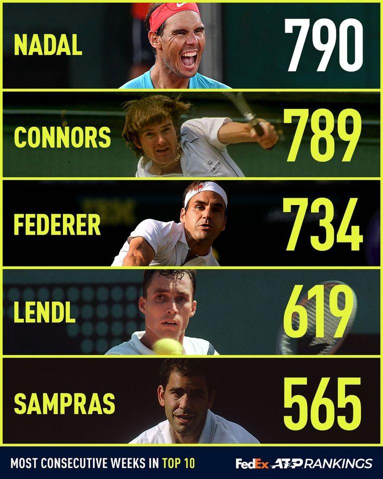 Rafael Nadal devient le joueur avec le plus de semaines consécutives dans le top 10