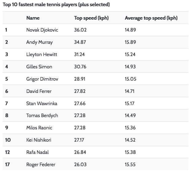 Novak Djokovic est le tennisman le plus rapide du monde (sur plus de 3 mètres) selon une étude du Tennis Australia's Insight Group