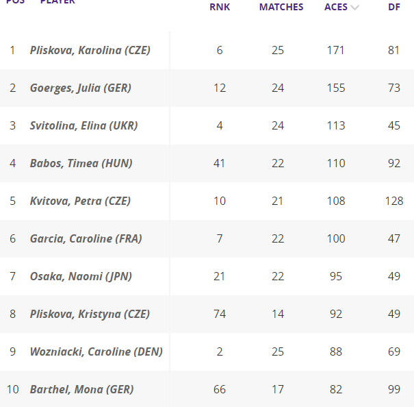 Pliskova récupère sa 1ère place au classement des aces ! La Tchèque, avec 52 aces claqués à Stuttgart, en compte désormais 171 en 2018