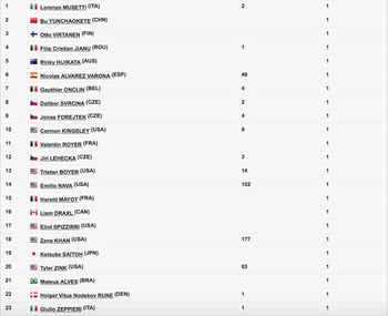 Royer, Mayot, Parry, Bencheikh, Mansouri, Leonard, Morlet seront les Français présents à l'Open d'Australie Junior (du 19 au 26 janvier).