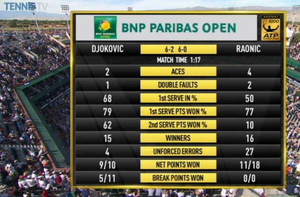 Raonic a été trahi par son service en finale d'Indian Wells