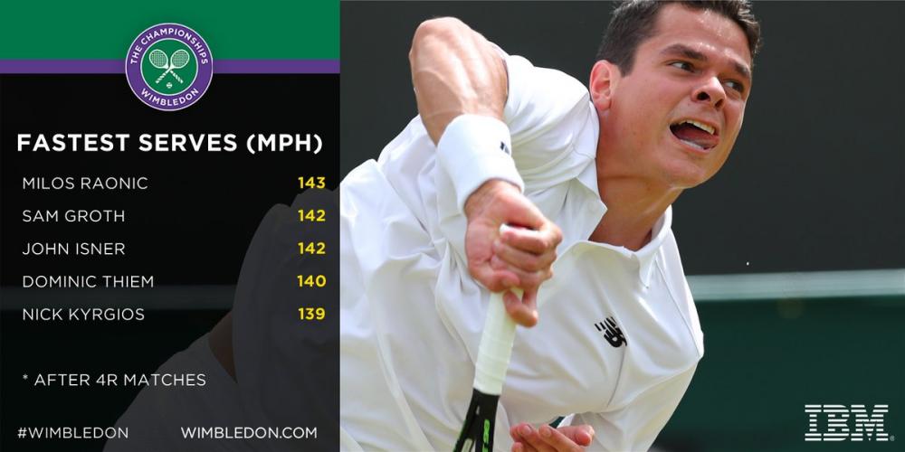 Les services les plus rapides de ce Wimbledon : Raonic (230 km/h), Groth et Isner (229 km/h), Thiem (225 km/h) et Kyrgios (224 km/h)