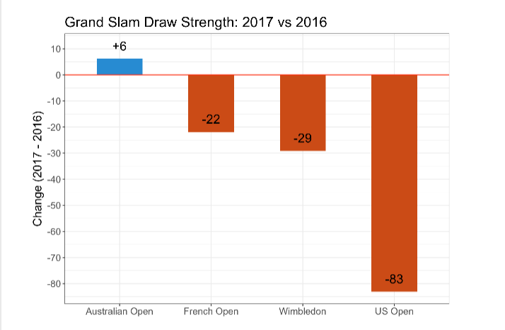 L'Open d'Australie 2017, seul Grand Chelem masculin de l'année d'un niveau compétitif supérieur à sa version 2016, l'US Open en net retrait