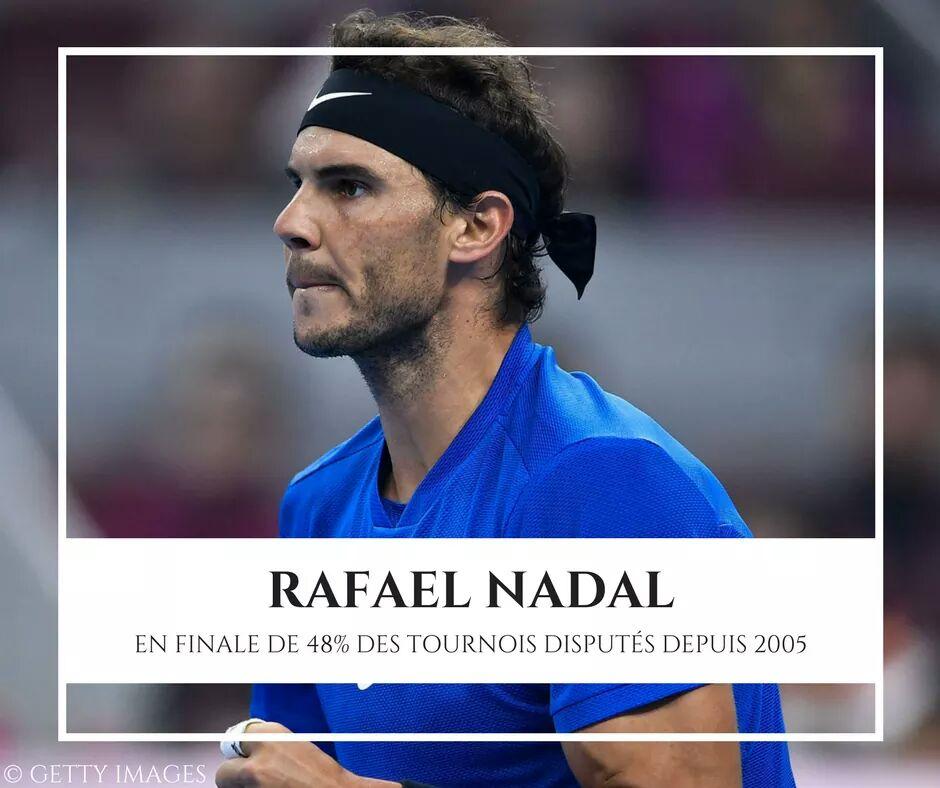 Depuis 2005, année de son éclosion, Rafael Nadal a atteint la finale de 48% des tournois auxquels il a participé (44% depuis ses débuts)