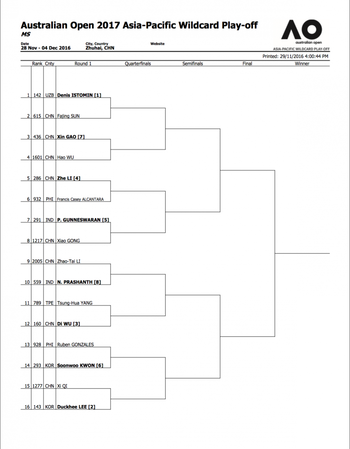 Les participants du Play-off Asie/Pacifique délivrant une Wild-Card pour l'Open d'Australie 2017 révélés