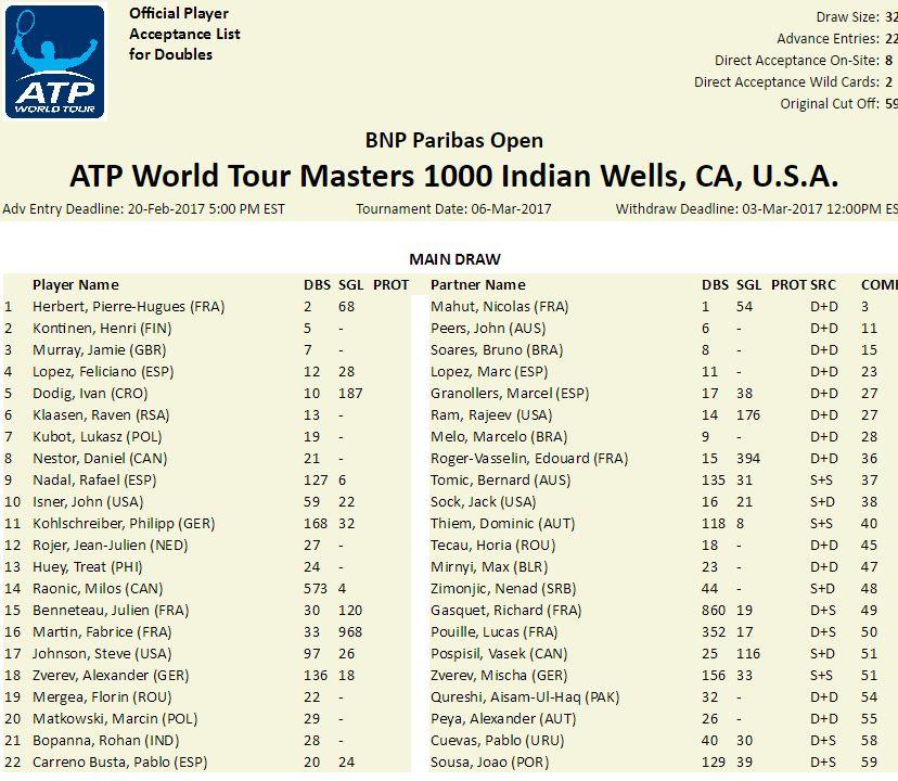 3 Top 10 du simple ATP s'aligneront en double à Indian Wells : Nadal avec Tomic, Raonic avec Zimonjic, et Thiem avec Kohlschreiber