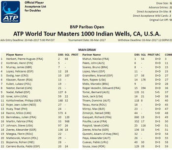 3 Top 10 du simple ATP s'aligneront en double à Indian Wells 