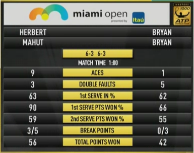 Herbert/Mahut en finale du double à Miami 