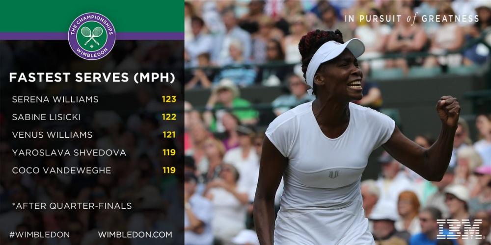 Les services les plus rapides de ce Wimbledon WTA : S