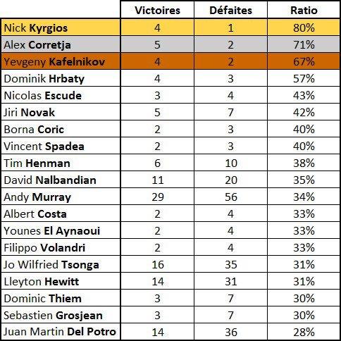 Avec 80% de victoires, Nick Kyrgios détient donc pour l'instant le meilleur pourcentage de match gagnés face au trio Nadal-Federer-Djokovic.