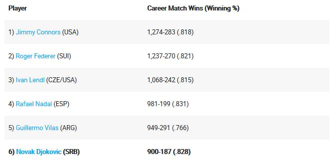 Contre Struff, Djokovic a obtenu la 900e victoire de sa carrière