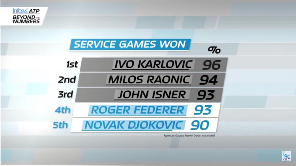 Karlovic a remporté cette année 96% de ses mises en jeu ! Il devance Raonic (94%), Isner et Federer (93% chacun)