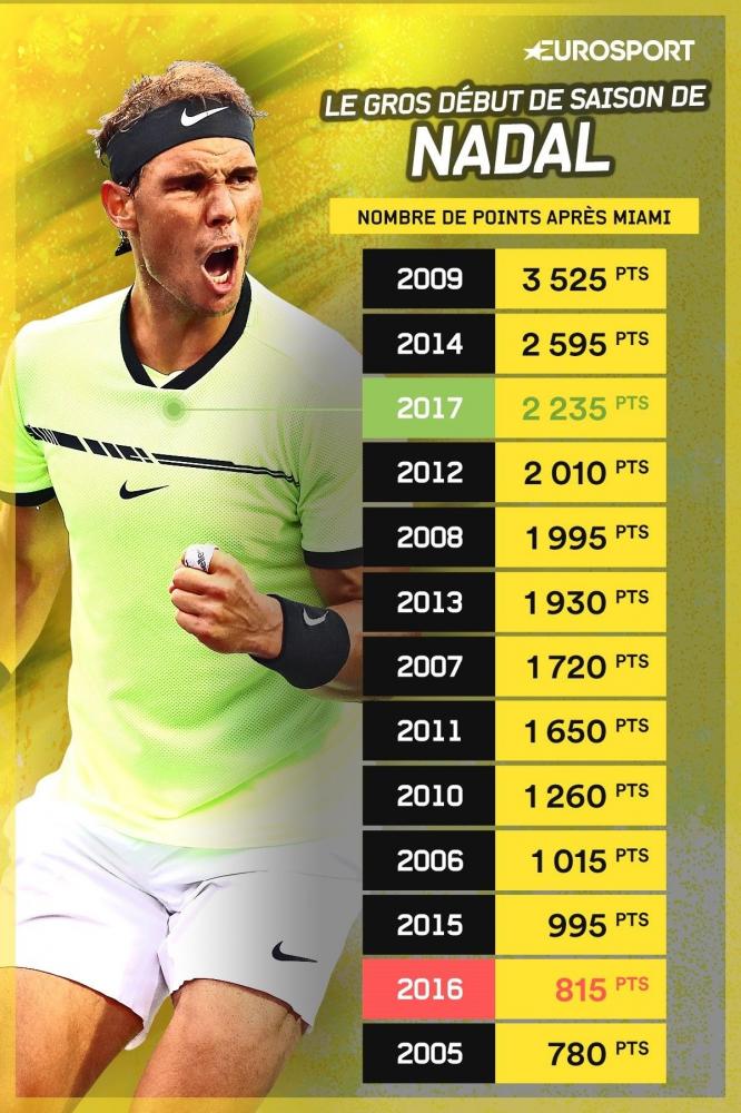 Malgré 3 défaites consécutives en finale en 2017, Nadal réalise le 3e meilleur début de saison de sa carrière en termes de points à la Race.