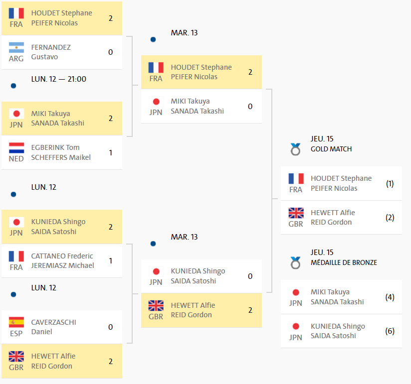 Jeux Paralympiques Tennis fauteuil : Houdet et Peifer en finale du double 