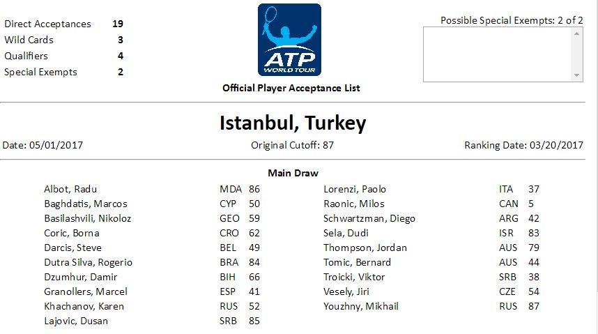 Raonic, Tomic, Troïcki, Lorenzi et Baghdatis figurent sur la liste des participants du tournoi ATP 250 d'Istanbul du 1er au 7 mai 2017