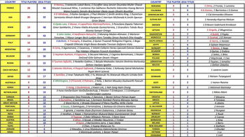 La France est le pays le plus titré en ITF masculins en 2016 avec 46 titres en simple remportés par 28 joueurs différents.